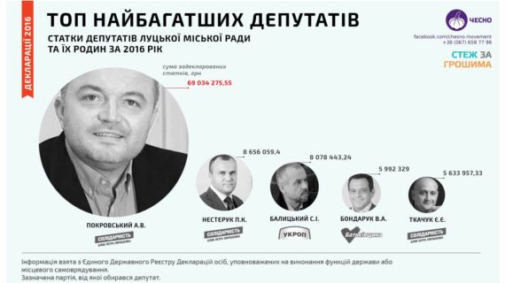 Найбагатші депутати Луцької міської ради