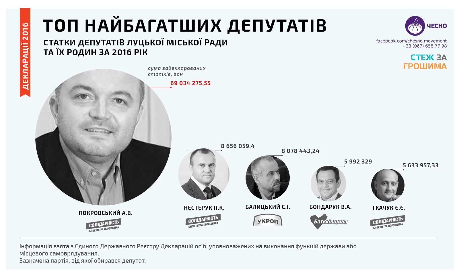 Найбагатші депутати Луцької міської ради: ТОП-5