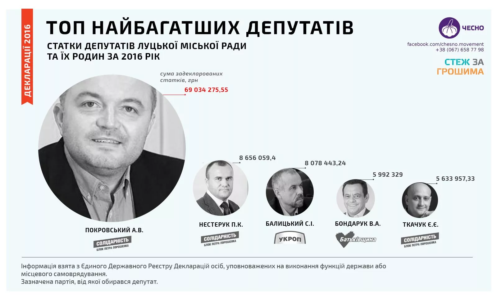 Найбагатші депутати Луцької міської ради