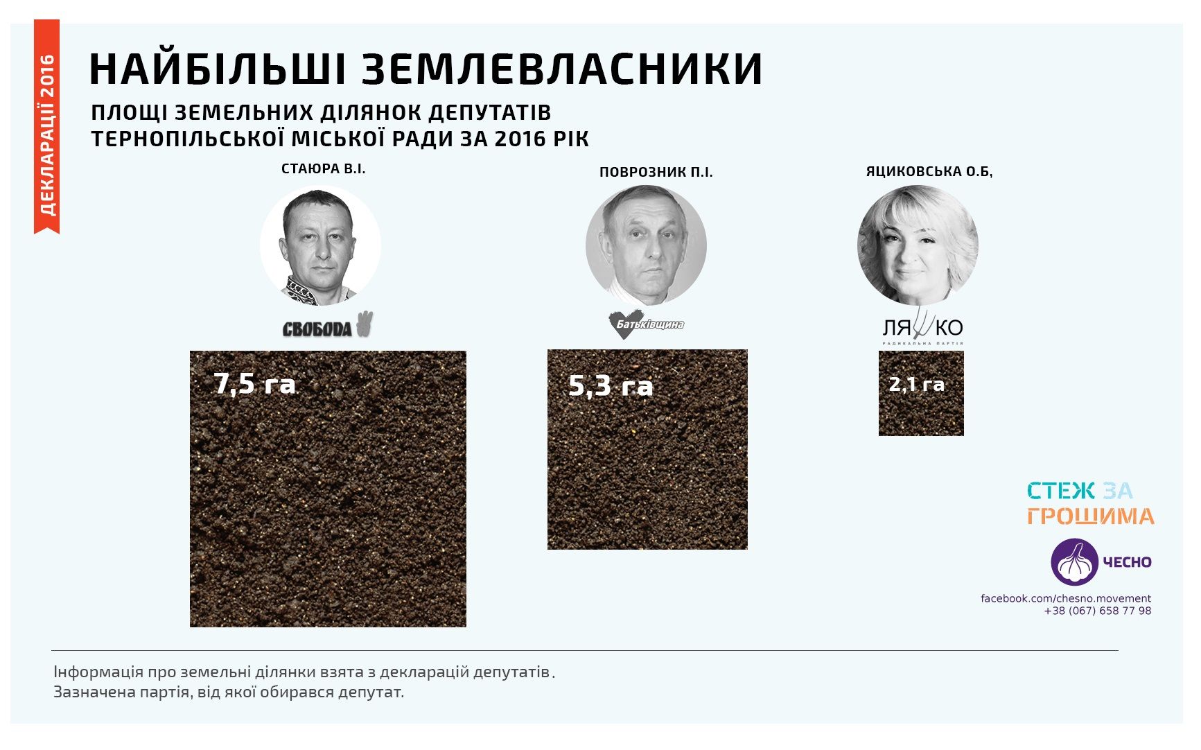 Найбільші землевласники Тернопільської міськради