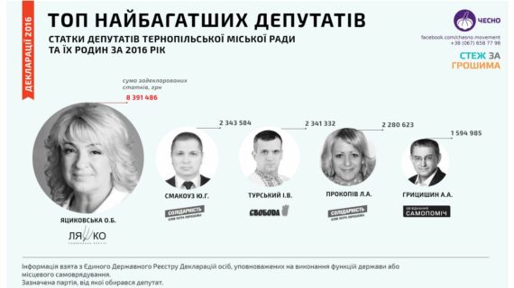Найбагатші депутати Тернопільської міської ради