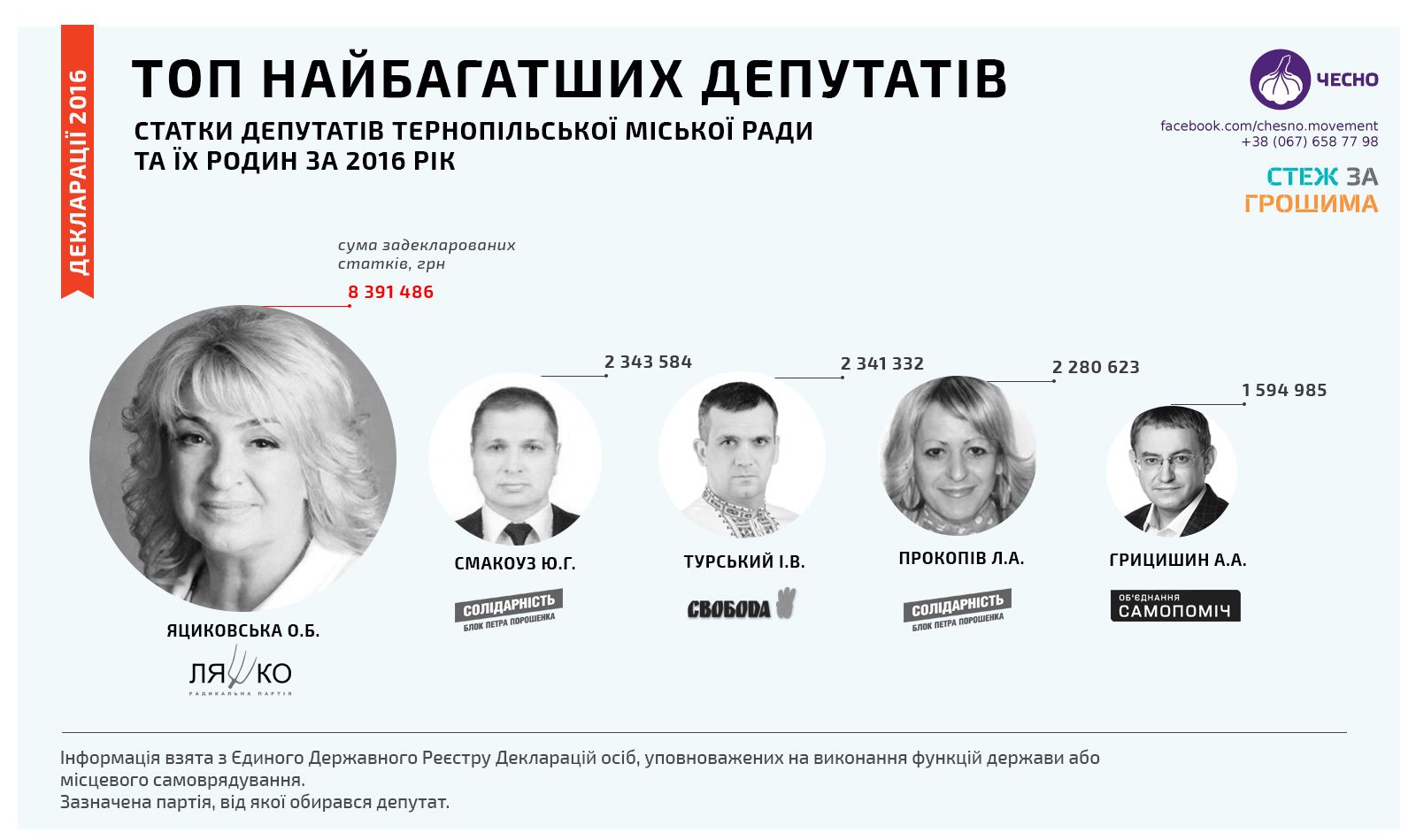 Найбагатші депутати Тернопільської міської ради