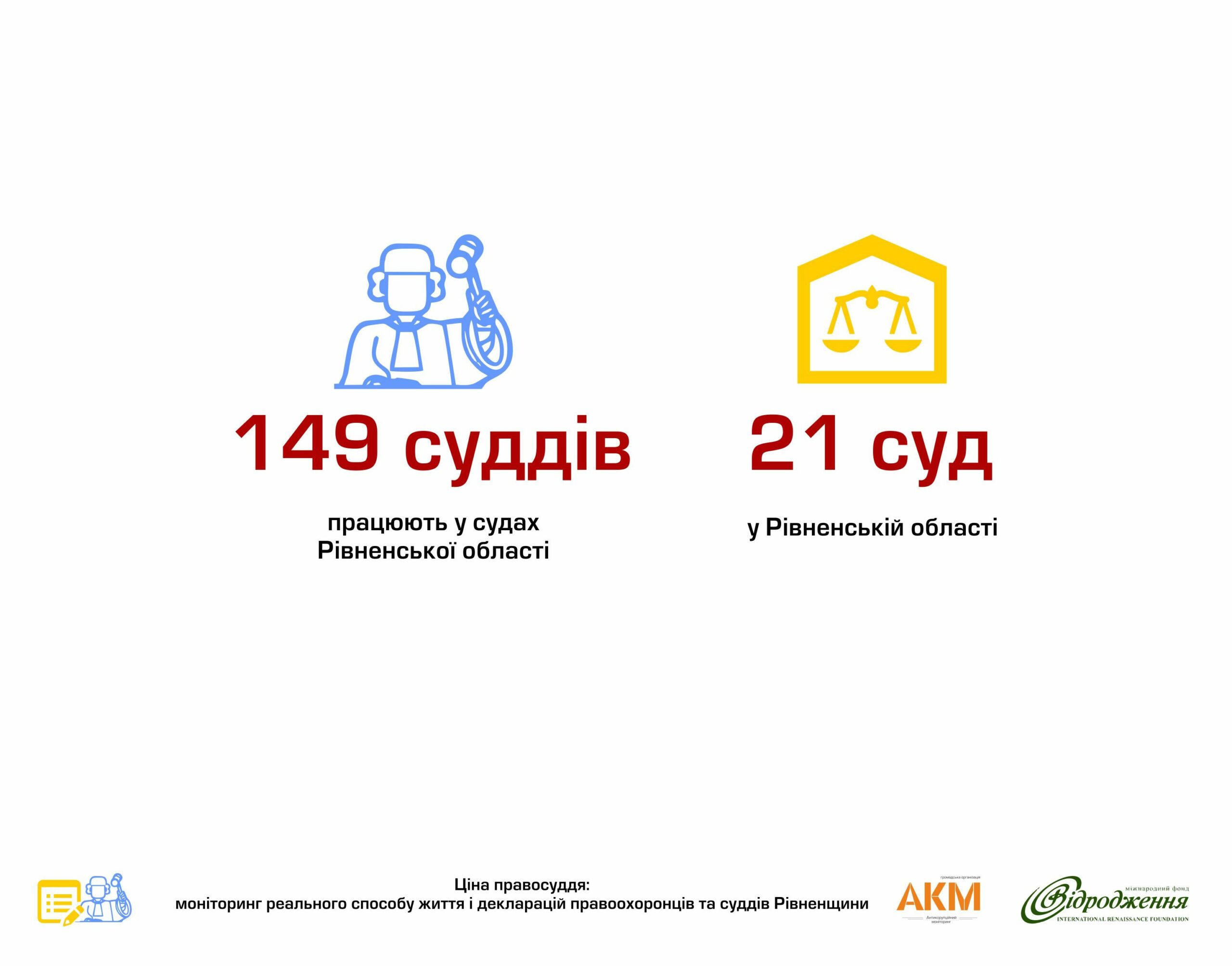 Декларації суддів Рівненщини: Де найбагатші судді в області?