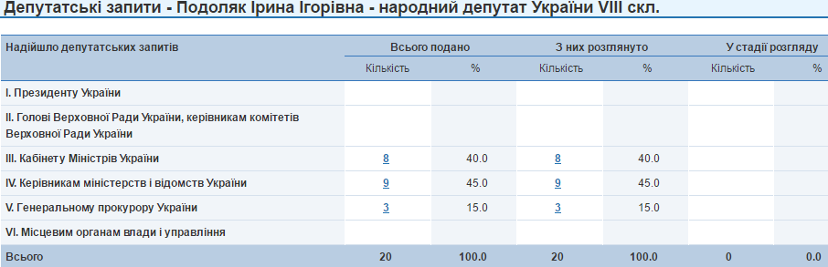 Ірина Подоляк депутатські запити