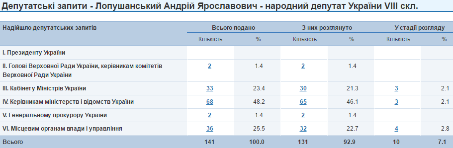 Андрій Лопушанський депутатські запити