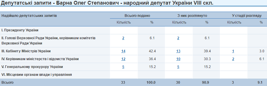 Олег Барна запити