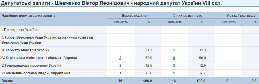 Віктор Шевченко депутатські запити