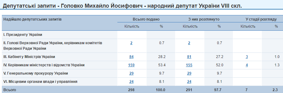 Михайло Головко запити