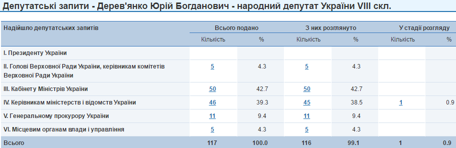 Юрій Дерев'яненко депутатські запити