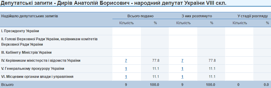 Анатолій Дирів депутатські запти