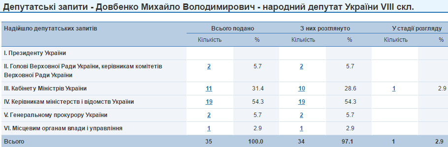 Михайло Довбенко депутатські запити