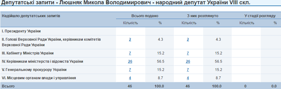 Микола Люшняк запити