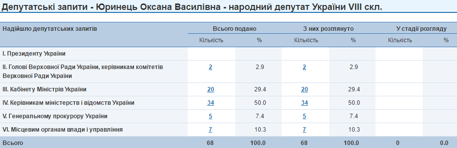 Оксана Юринець депутатські запити