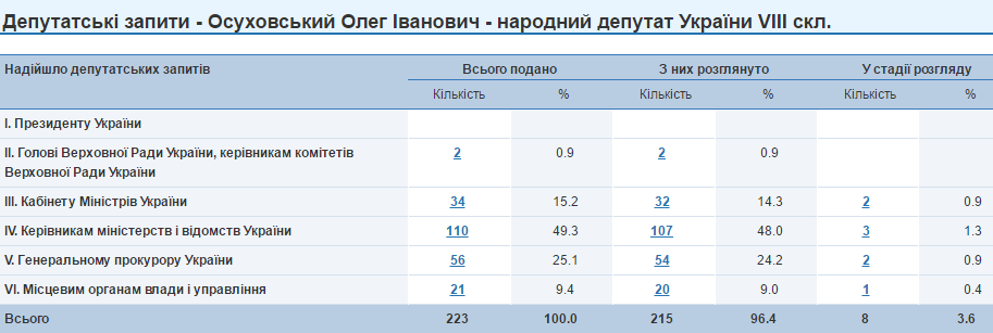 Олег Осуховський запити