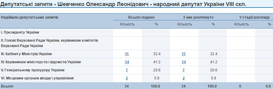 Олесандр Шевченко депутатські запити