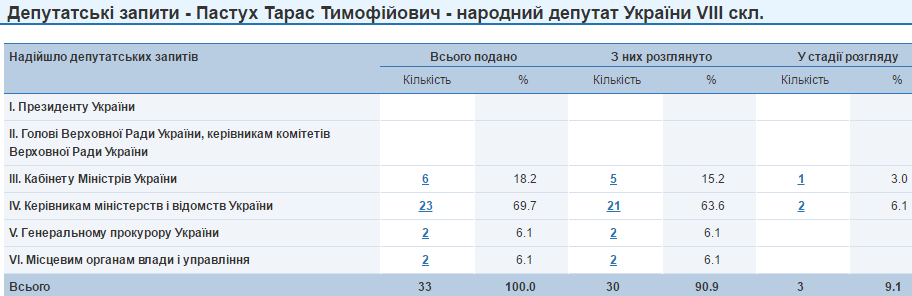 Тарас Пастух запити