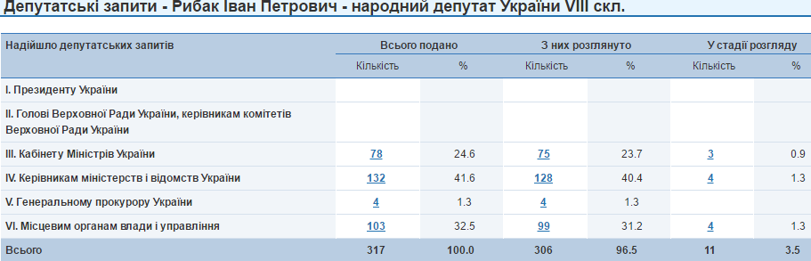 Іван Рибак запити