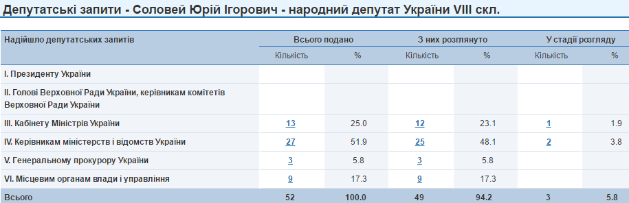 Юрій Соловей депутатські запити