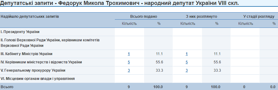 Микола Федорук запити