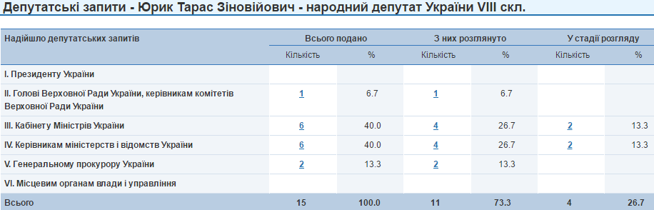 Тарас Юрик запити