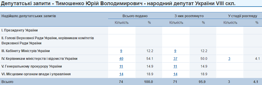 Юрій Тимошенко депутатські запити