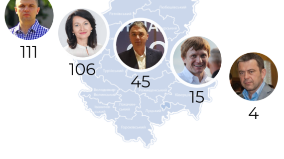 Депутатські запити мажоритарників Волинської області