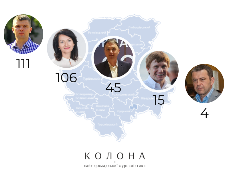 Депутатські запити мажоритарників Волинської області: хто, куди та скільки?