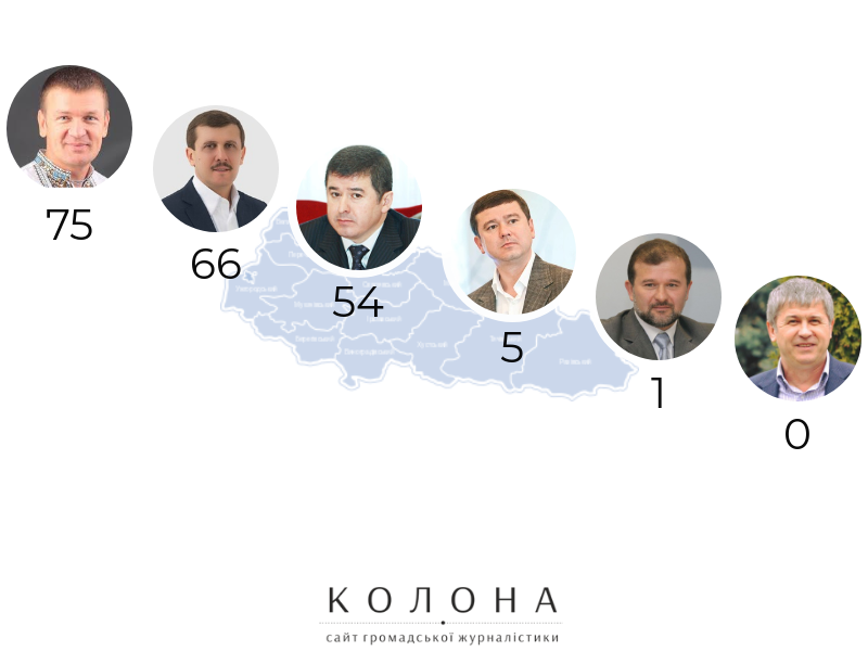 Неактивні мажоритарники Закарпаття: Ланьо не подав жодного депутатського запиту