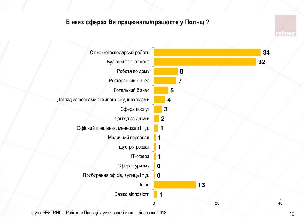 Робота в Польщі: думки заробітчан Заходу [ОПИТУВАННЯ]