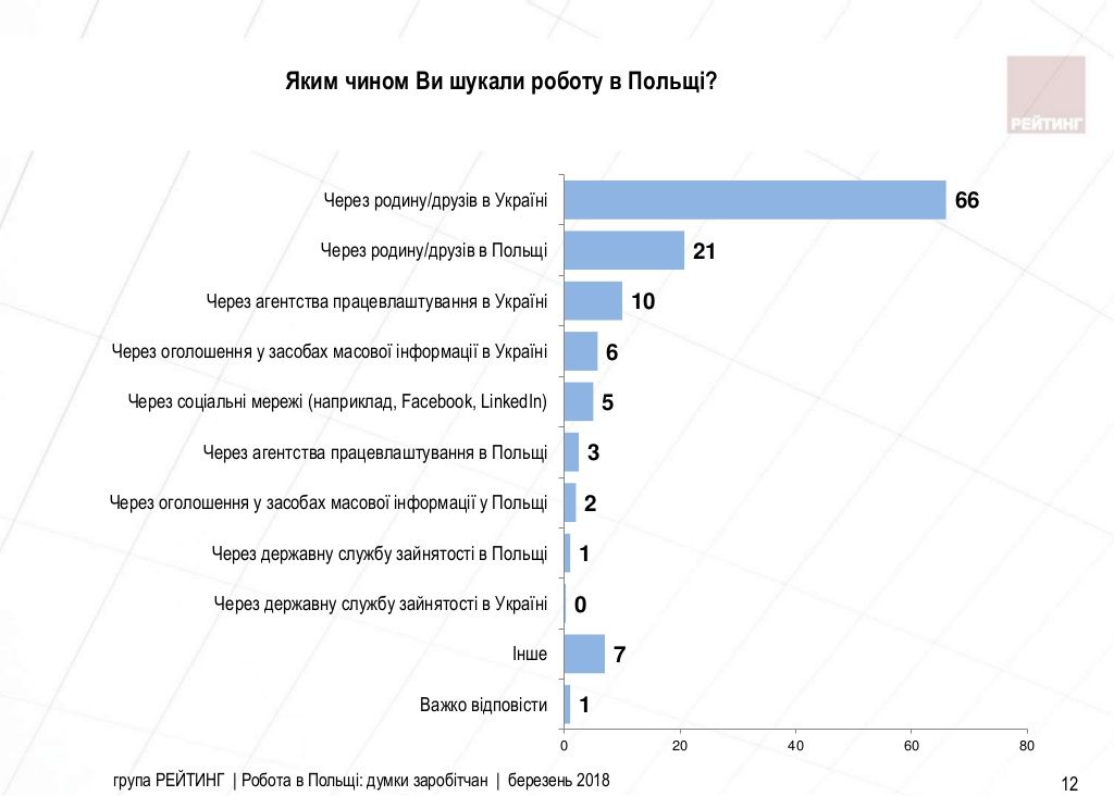 Робота в Польщі: думки заробітчан Заходу [ОПИТУВАННЯ]