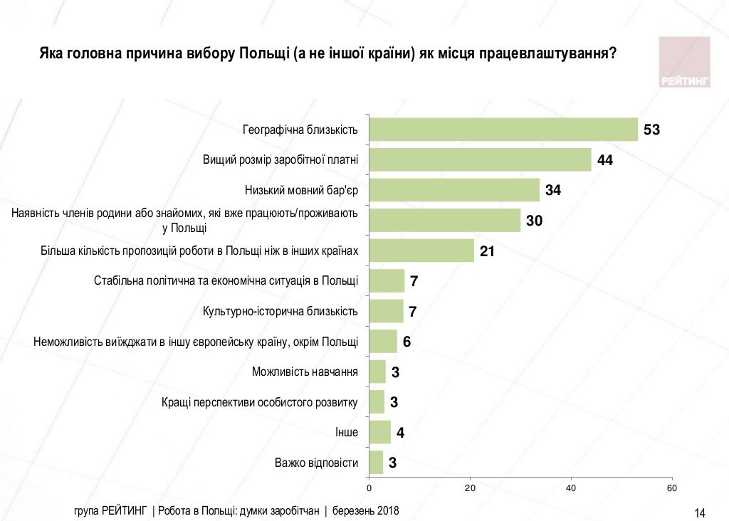 Робота в Польщі: думки заробітчан Заходу [ОПИТУВАННЯ]