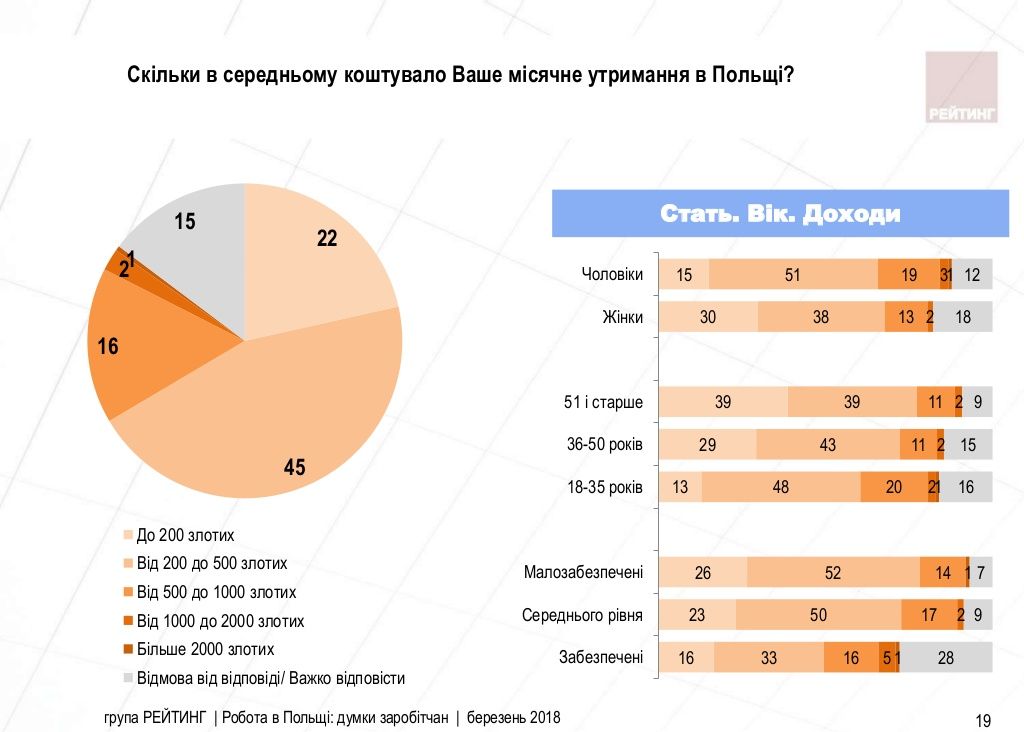 Робота в Польщі: думки заробітчан Заходу [ОПИТУВАННЯ]