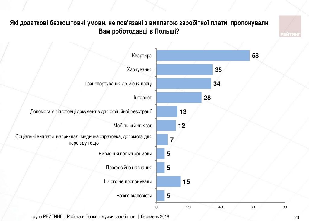 Робота в Польщі: думки заробітчан Заходу [ОПИТУВАННЯ]