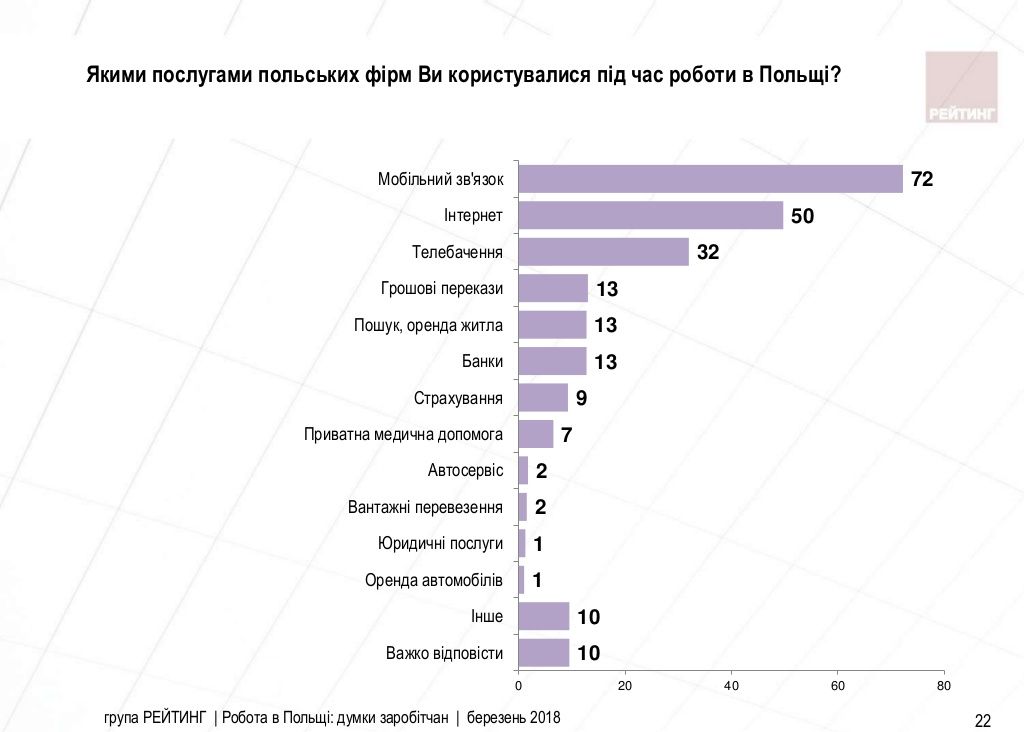 Робота в Польщі: думки заробітчан Заходу [ОПИТУВАННЯ]