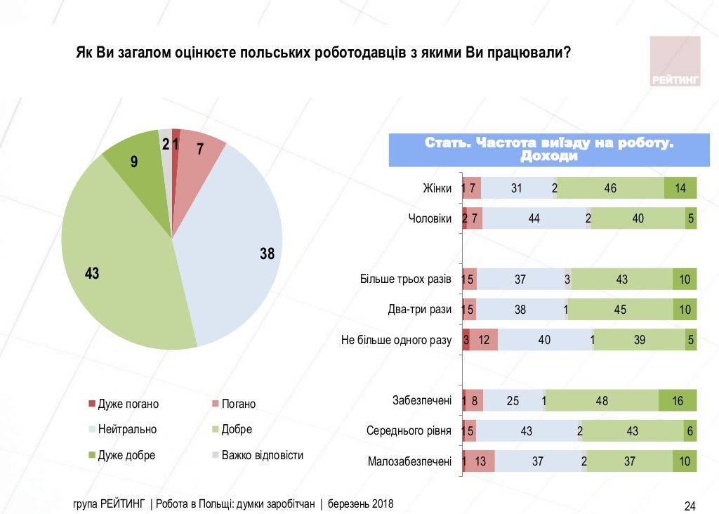 Робота в Польщі: думки заробітчан Заходу [ОПИТУВАННЯ]