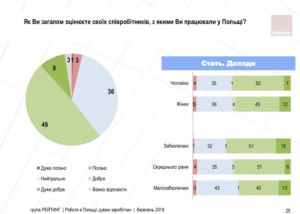 Робота в Польщі: думки заробітчан Заходу [ОПИТУВАННЯ]