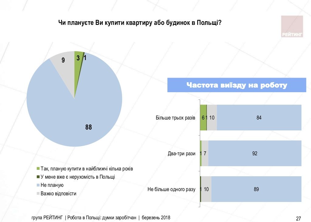 Робота в Польщі: думки заробітчан Заходу [ОПИТУВАННЯ]
