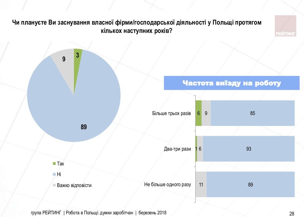 Робота в Польщі: думки заробітчан Заходу [ОПИТУВАННЯ]
