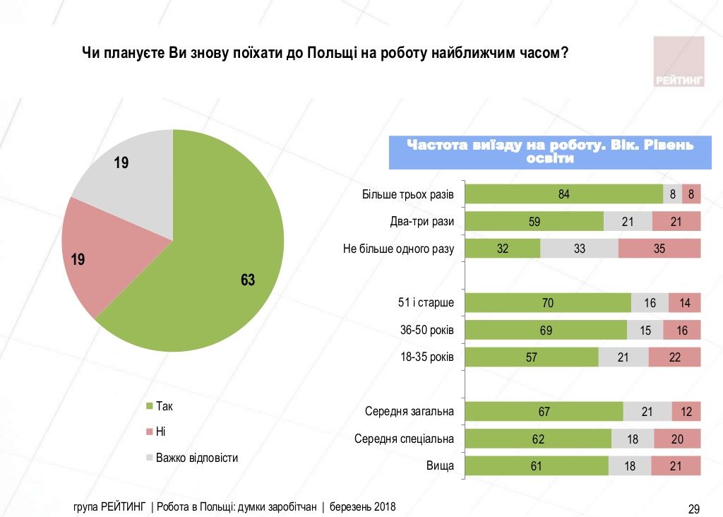 Робота в Польщі: думки заробітчан Заходу [ОПИТУВАННЯ]