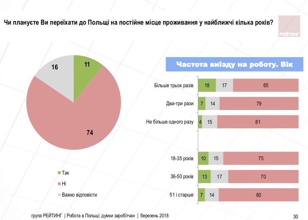 Робота в Польщі: думки заробітчан Заходу [ОПИТУВАННЯ]