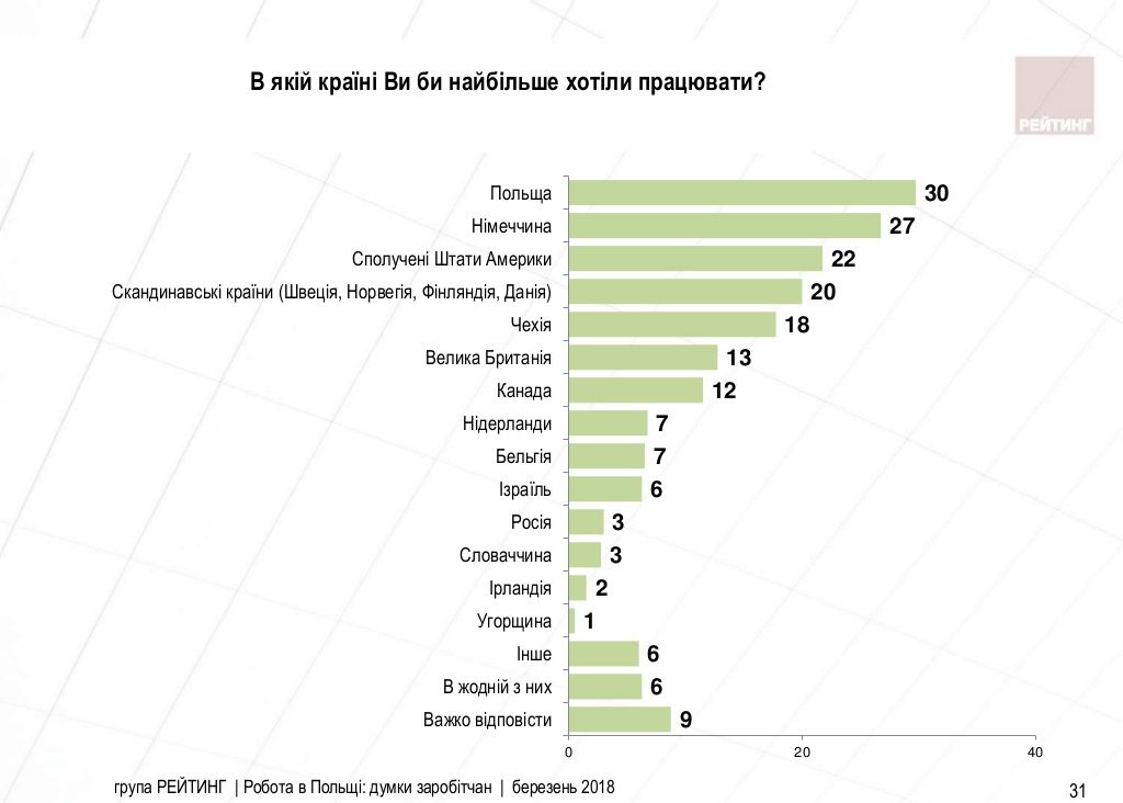В якій країні українці хотіли б працювати