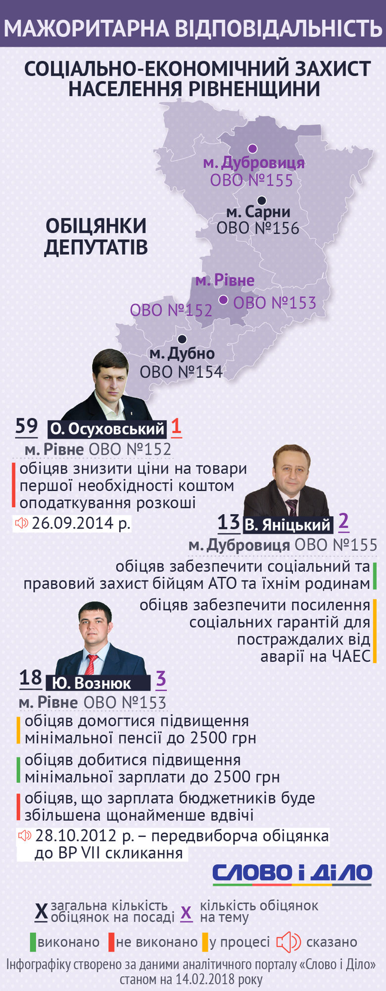 Що обіцяли депутати-мажоритарники Рівненської області: соцзахист населення