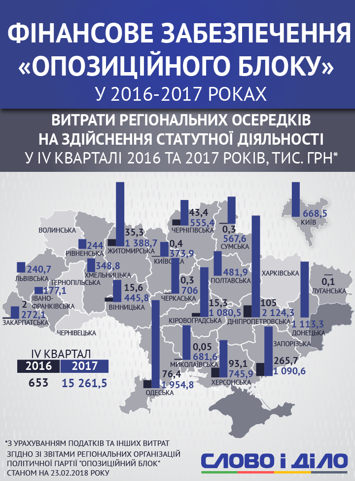 "Опоблок" витрачає на осередки і Західній Україні