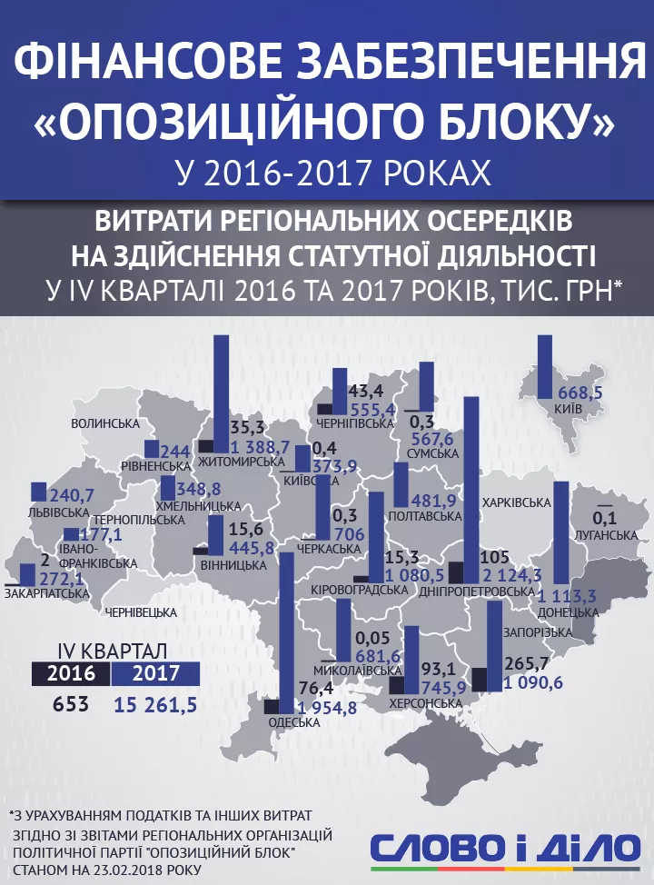 "Опоблок" витрачає на осередки і Західній Україні