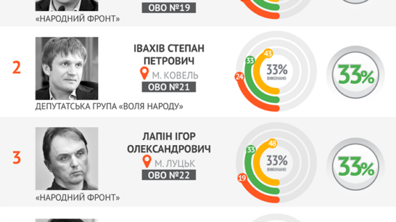 Мажоритарники Волинської області: рейтинг відповідальності