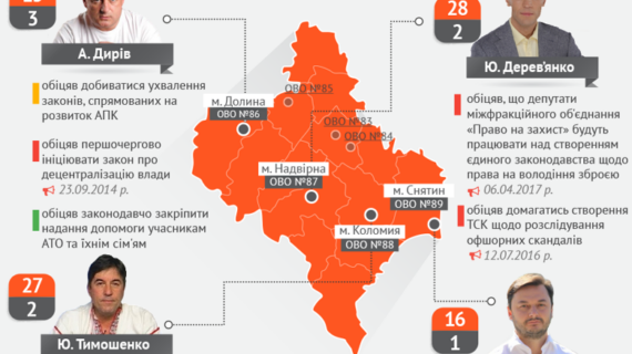 Мажоритарники Івано-Франківської області: ініціативи в ВРУ