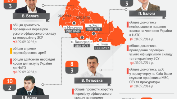 мажоритарники Закарпатської області