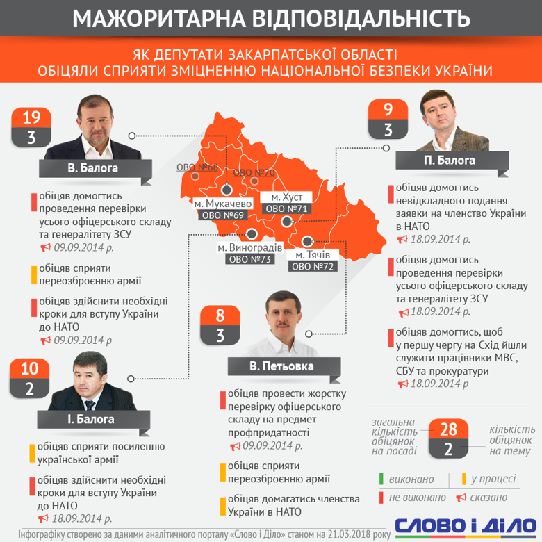 Як мажоритарники Закарпатської області сприяли нацбезпеці