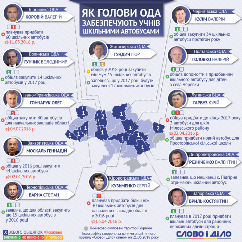 голови ОДА Західної України