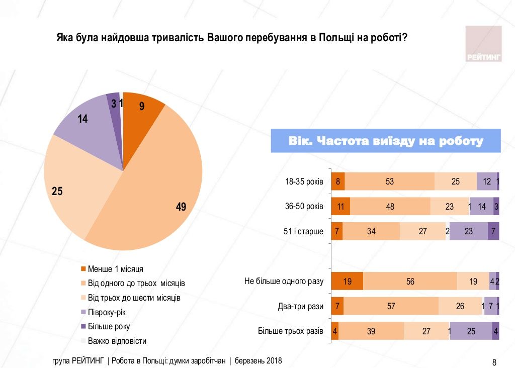 Робота в польщі думки заробітчан Заходу